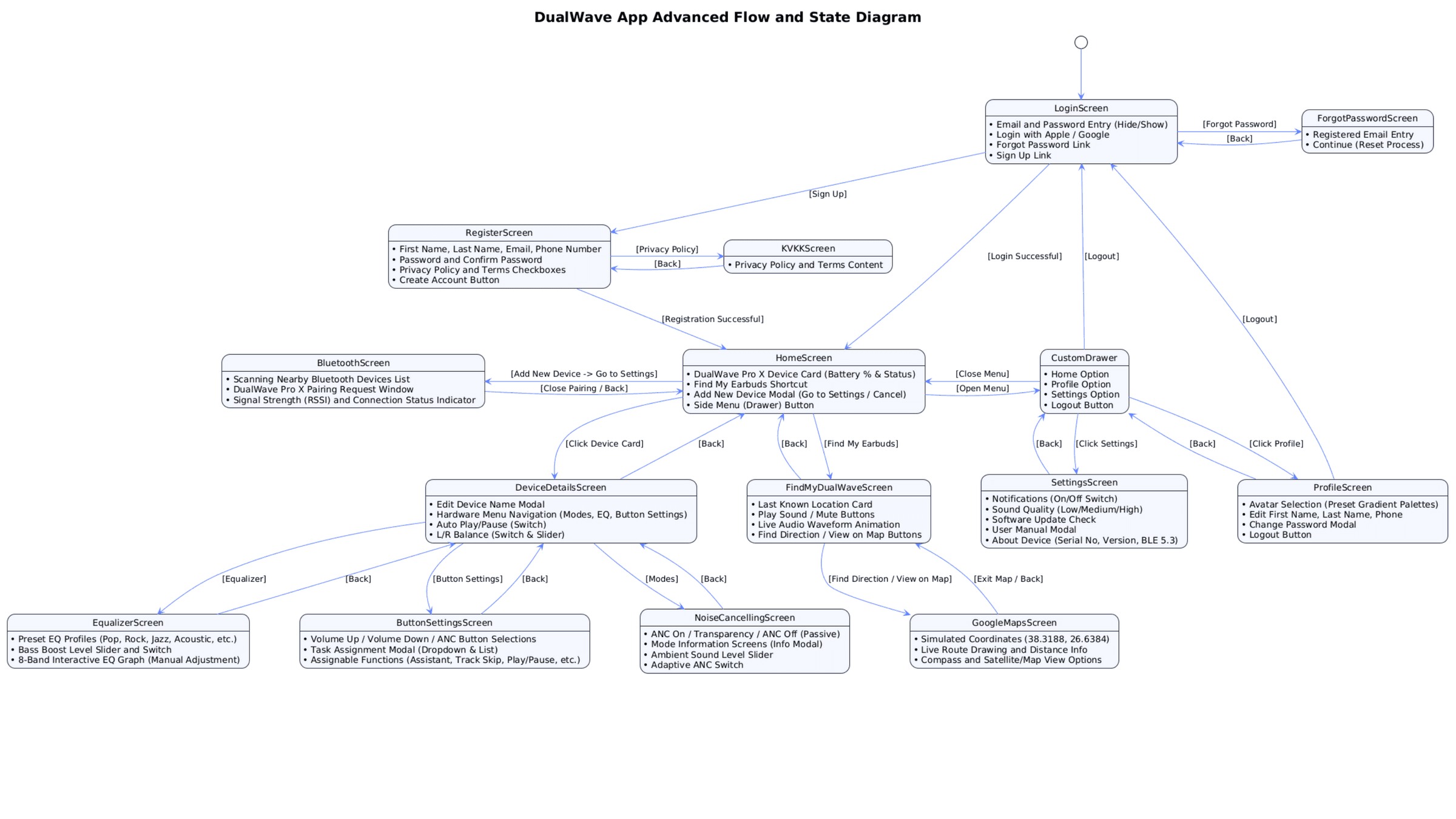 DualWave app flow and state diagram